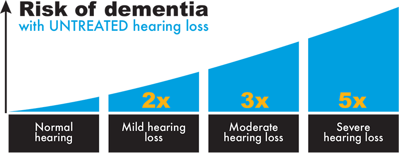 Risk of Dementia with Untreated Hearing Loss Graph